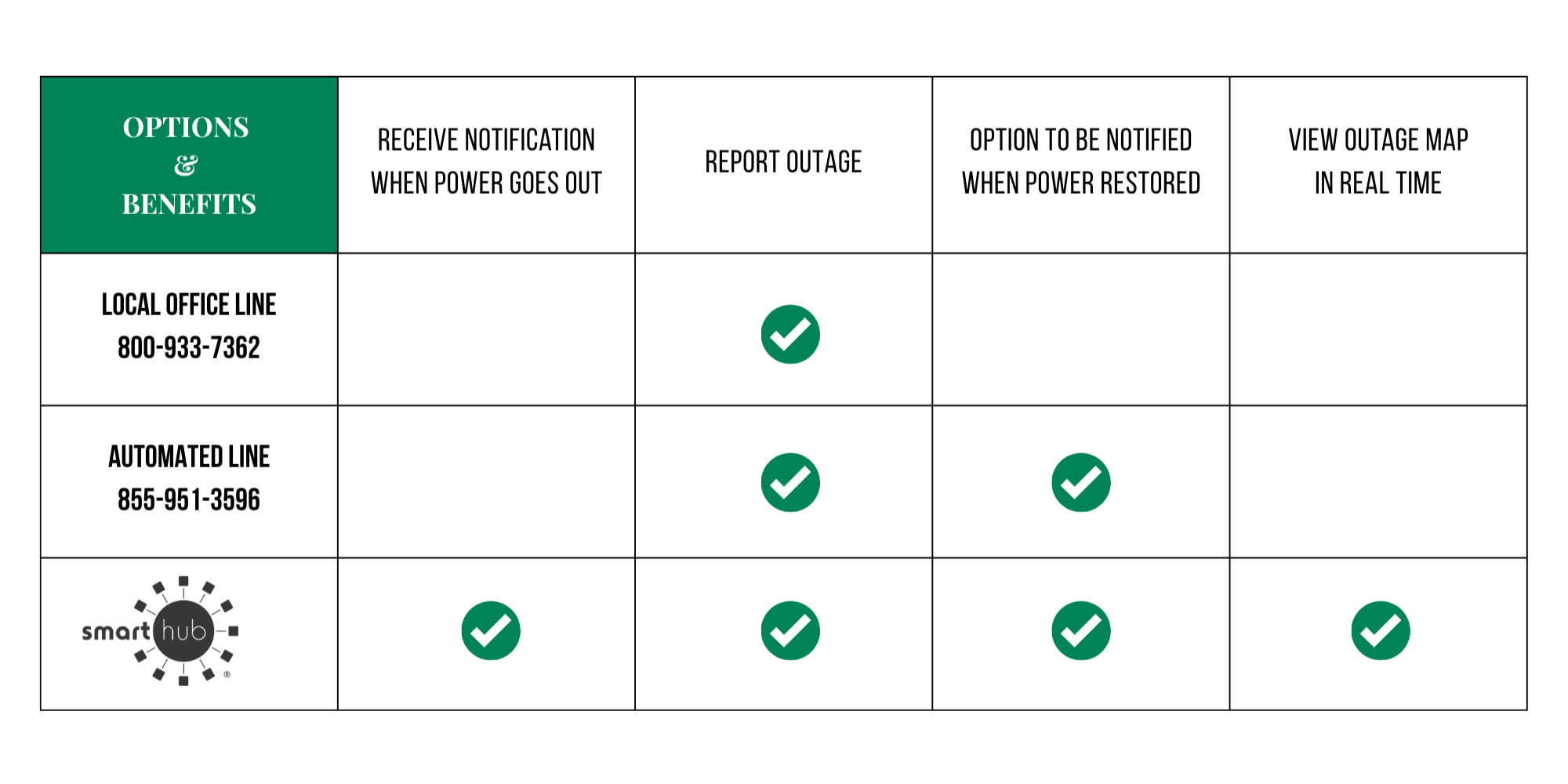 Best ways to report an outage